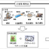 Car to Carリサイクル技術