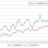 ハイオク169.4円（e燃費1日17時現在）http://e-nenpi.com/gs/price_graph