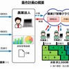 豊作計画の概要