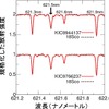 スーパーフレアが観測されている恒星KIC9766237とKIC9944137 について、すばる望遠鏡で観測された鉄の吸収線 （赤線）。（出典：京都大学）