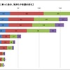 バイクに乗った後の、気持ちや体調の変化（女性ライダー実態調査結果）女性ライダー400人・20代以下57人、30代159人、40代142人、50代以上42人からの回答