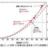 熱発電ユニットを用いた発電性能