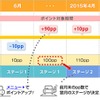 プラスポイントの貯め方