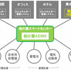 柏の葉AEMSと柏の葉HEMSのシステムネットワーク図