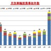 国土交通省、ホイール・ボルト折損による大型車の車輪脱落事故の発生状況を調査