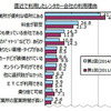 直近で利用したレンタカー会社の利用理由