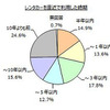 直近で利用した時期