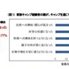 家族キャンプを通じて子どもに良い変化があった割合とその内容