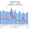 企業倒産件数、914件で18か月ぶり増加…4月 東京商工リサーチ