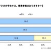 子どもの学校では、授業参観があるか