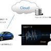 バイオ・コネクテッドデバイスによるクルマの協調制御