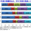東京商工リサーチ、2014年度の業績見通しに関する企業の意識調査