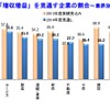 東京商工リサーチ、2014年度の業績見通しに関する企業の意識調査