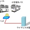 東芝、電気バスのワイヤレス充電実証実験を実施