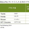 100位以内にランクインした日本ブランド