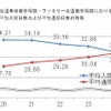 入院日数は短くなり、通院日数は長くなる傾向が、保険料のもととなる「参考純率」にも反映された。