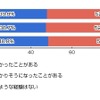 歩きスマホをしていて、人にぶつかったり、ぶつかりそうになったりした経験(n=400人)