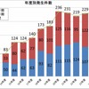 大手私鉄16社での暴力行為、6年連続で200件超える