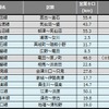 5月末時点の災害による鉄道運休区間。このうち原発事故の影響で運休していた常磐線広野～竜田間が6月1日から再開した。