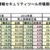 国内情報セキュリティツール市場規模　実績と予測