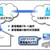 クラウド連携とサービスの概念図