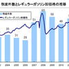 倒産件数とレギュラーガソリン卸価格の推移