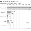 ドコモとauのiPhone所有者が増加……MMD研究所調査レポート