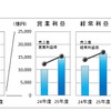 日本自動車部品工業会、経営動向調査