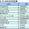 ブラジルに進出している主な日本企業