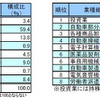業種別進出企業数