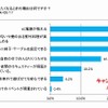 キャンプ場を利用したくなる時の理由