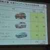 岡崎工場の生産ラインナップと生産台数。RVRは海外で好調