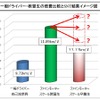 一般ドライバー・教習生の燃費比較とSNT結果イメージ図