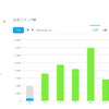 毎日のステップ数をグラフ表示することもできる。
