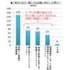 検討にあたり、購入する店舗に求めていた事は？