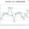 夏季多客期１日あたり国際線旅客数推移