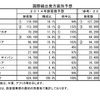 国際線出発方面別予想