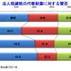 帝国データバンク、法人減税に対する企業の意識調査