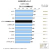 2014年日本自動車保険契約者満足度調査・総合満足度ランキング（ダイレクト系）