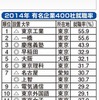 有名企業400社就職率ランキング2014