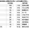 心臓が強いイメージの日本人有名人