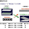 昭和電工がカーエアコン用の新型コンデンサーを開発