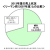 トヨタグループ下請企業、7割はリーマン前の水準に回復せず…帝国データバンク