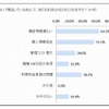 BYOD において懸念している点