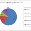 会社支給のスマートフォンの導入状況