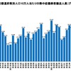 道府県別人口10万人当たりの搬送人員数