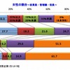 女性の割合（従業員・管理職・役員）