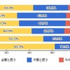 固定電話を必要と思いますか？（n=1500人）