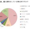 増税後、最も節約をしている物は何ですか？