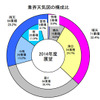 業界天気図の構成比